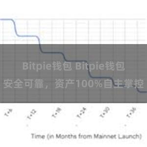 Bitpie钱包 Bitpie钱包安全可靠，资产100%自主掌控