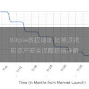 Bitpie教程地址 比特派钱包资产安全保障措施详解