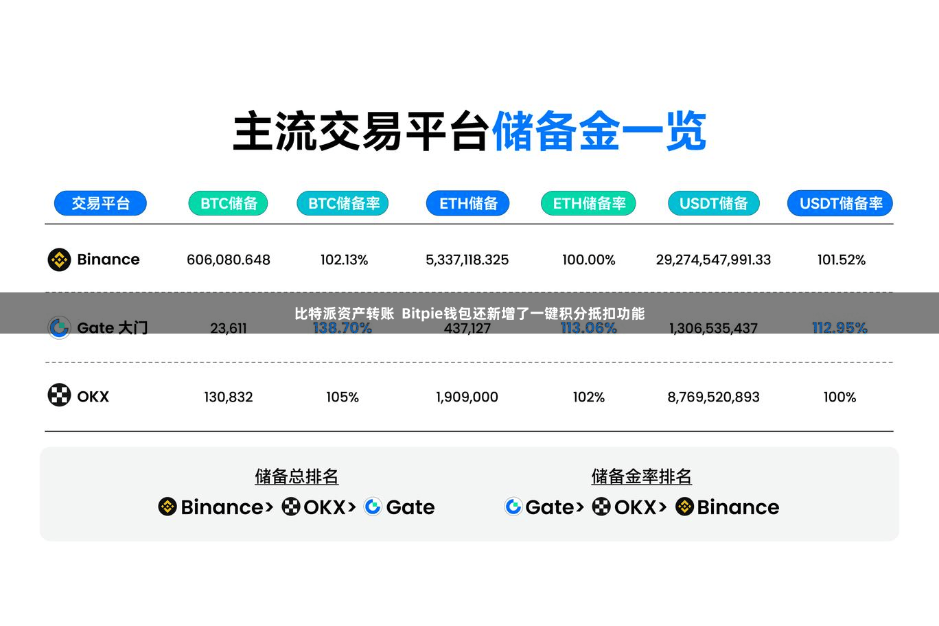 比特派资产转账  Bitpie钱包还新增了一键积分抵扣功能